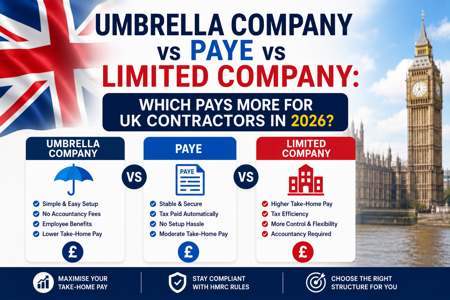Umbrella Company vs PAYE vs Limited Company: Which Pays More for UK Contractors in 2026?