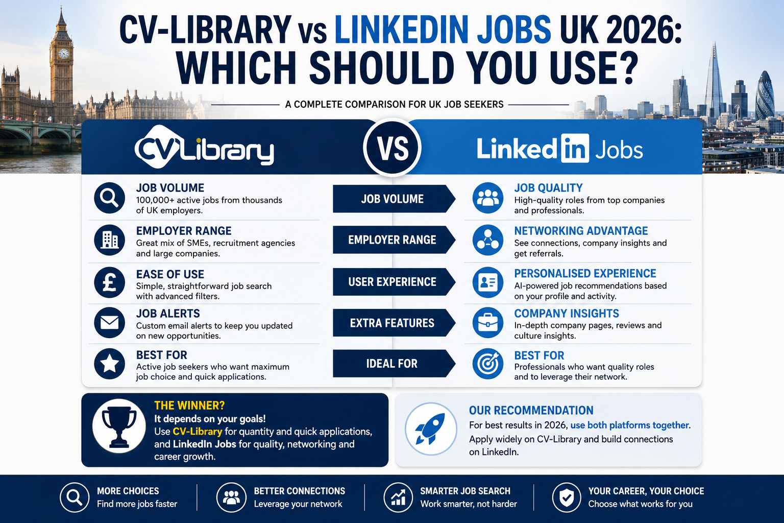 CV-Library vs LinkedIn Jobs UK 2026: Which Should You Use?